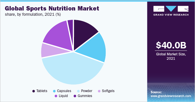 全球运动营养品市场份额，各配方，2021年(%)