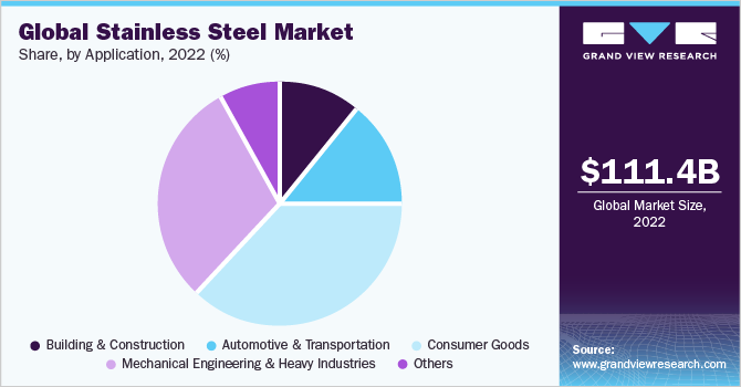 全球不锈钢市场份额，各应用，2021年(%)