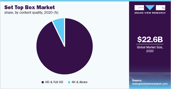 全球机顶盒市场份额，按内容质量分列，2020年(%)