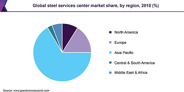 全球钢铁服务中心市场
