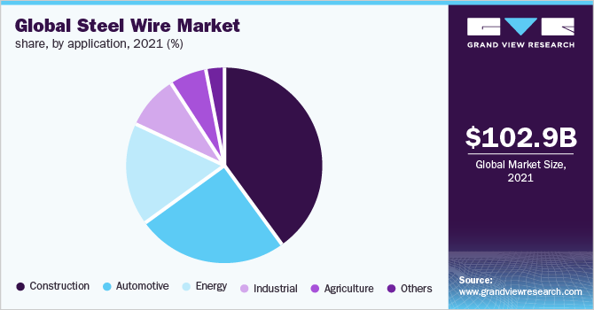 全球钢丝市场份额，各应用，2021年(%)