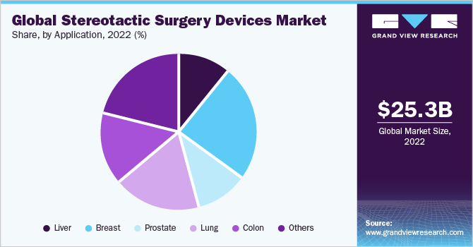 全球立体定向手术器械市场份额
