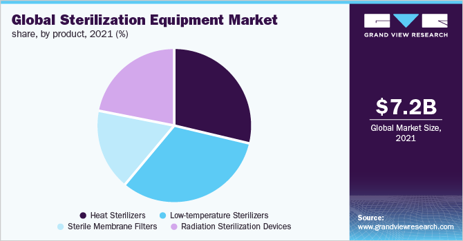 Global sterilization equipment market share, by product, 2021 (%) 全球灭菌设备市场份额,各产品,2021年(%)