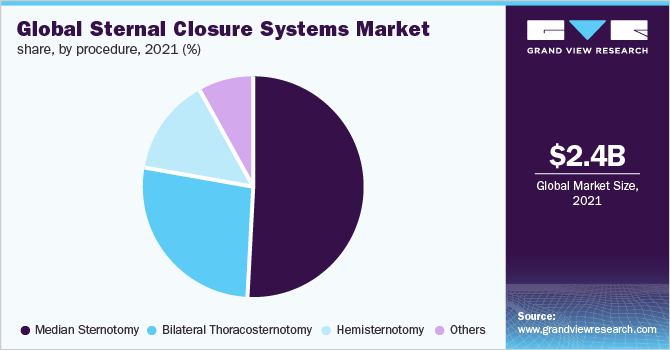 全球胸骨闭合系统市场份额，按程序分列，2021年(%)