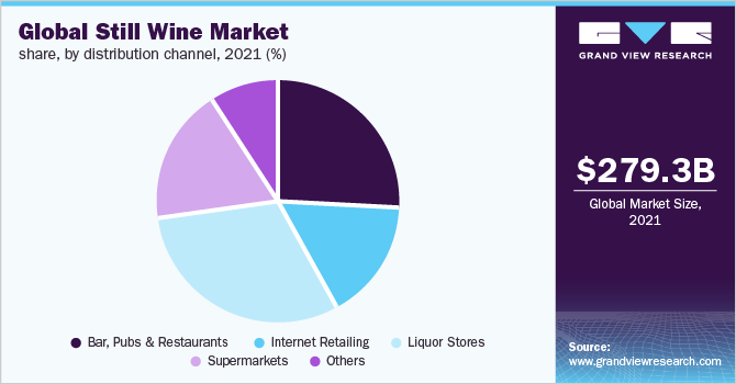全球无气泡葡萄酒市场份额，各分销渠道，2021年(%)
