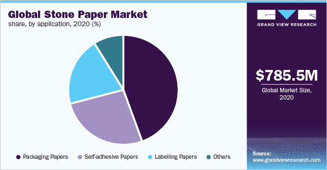 2020年全球石纹纸市场份额(%)