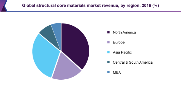 全球结构核心材料市场