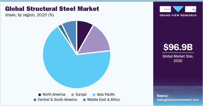 全球结构钢市场份额，各地区，2020年(%)