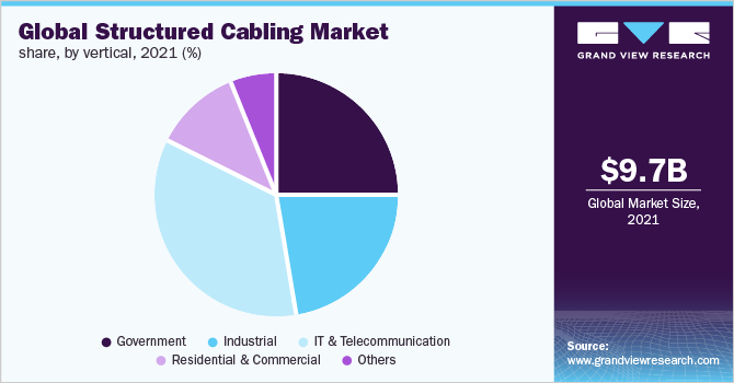 全球结构化电缆的垂直市场份额，2021年(%)