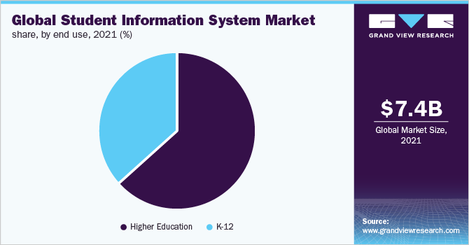 全球学生信息系统市场份额，各最终用途，2021年(%)