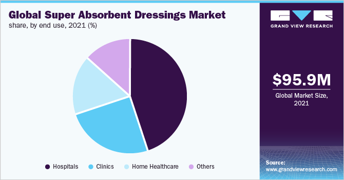 Global super absorbent dressings market share, by end use, 2021 (%) 全球高吸水性敷料市场份额,按最终用途划分,2021年(%)
