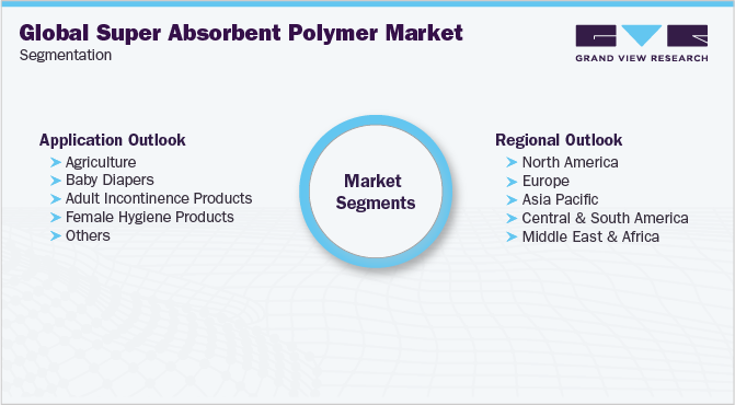 全球高吸水性聚合物市场细分