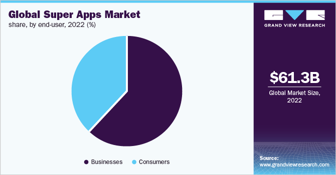 全球超级应用程序市场占有率，各终端用户，2022年(%)