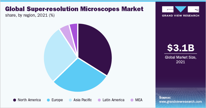全球超分辨率显微镜市场份额，各地区，2021年(%)