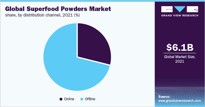 2021年全球超级食品粉市场占有率，各销售渠道(%)