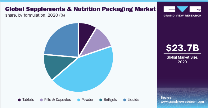 全球补品和营养包装市场占有率