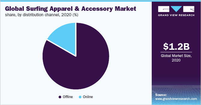 Global surfing apparel & accessory market share, by distribution channel, 2020 (%) 2020年全球冲浪服装及配件市场占有率,各分销渠道(%)