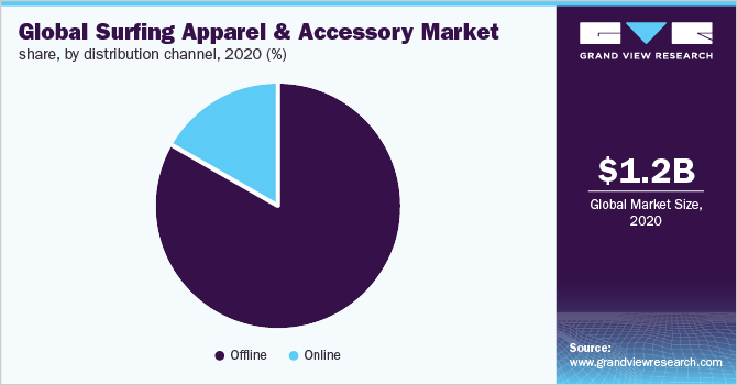 2020年全球冲浪服装及配件市场占有率，各分销渠道(%)