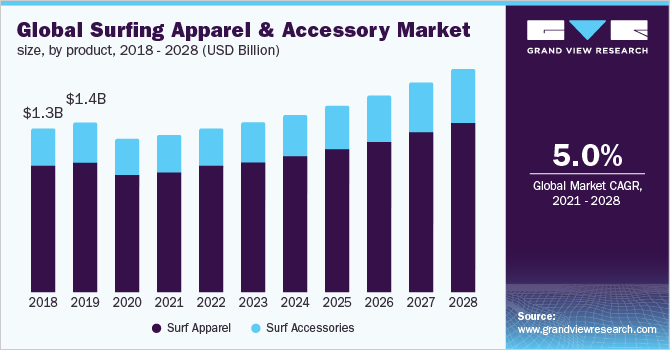 Global surfing apparel & accessory market size, by product, 2018 - 2028 (USD Billion) 2018 - 2028年全球冲浪服装及配饰市场规模(各产品)乐鱼体育手机网站入口