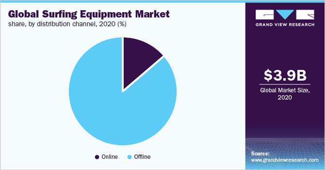 2020年全球冲浪设备市场份额，各销售渠道(%)