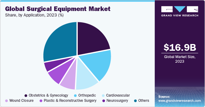 全球手术设备市场份额，各应用，2021年(%)