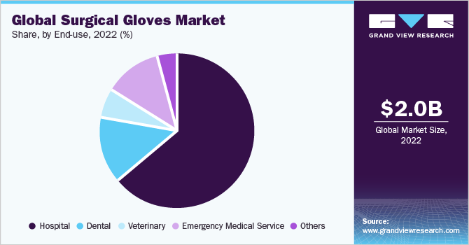 全球手术手套市场份额和规模，2022