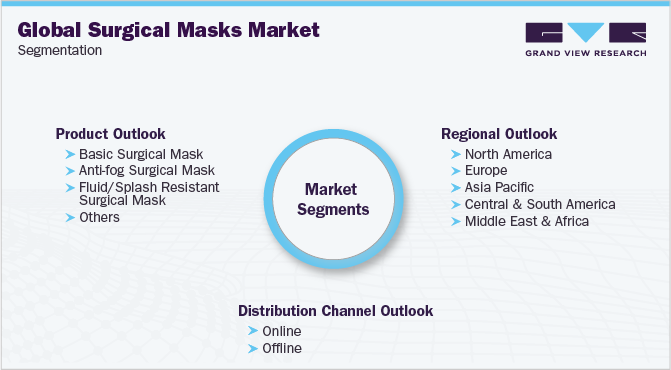 全球外科口罩市场细分