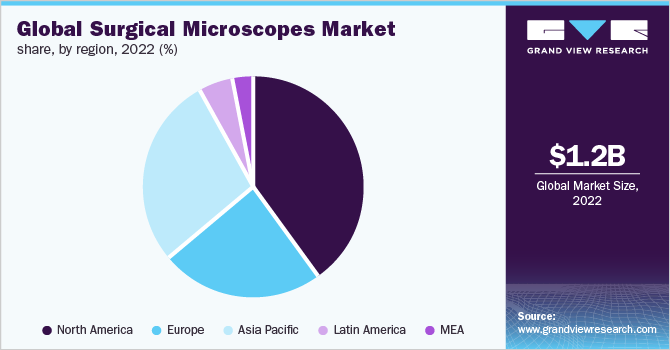 全球手术显微镜市场份额，各地区，2021年(%)