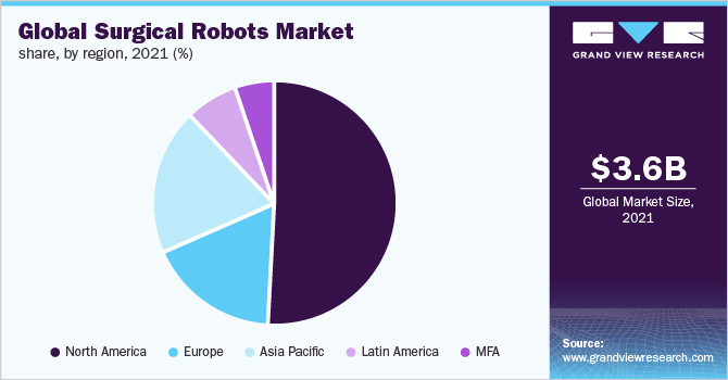 全球手术机器人市场份额，各地区，2021年(%)