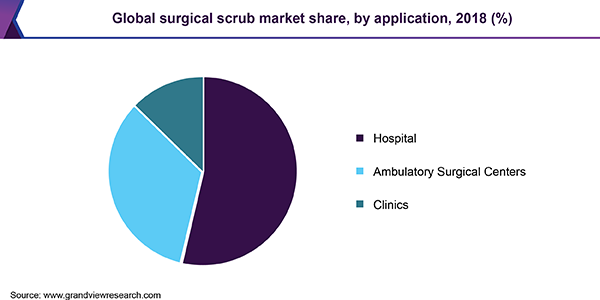 Global surgical scrub market share, by application, 2018 (%) 全球外科磨砂膏市场