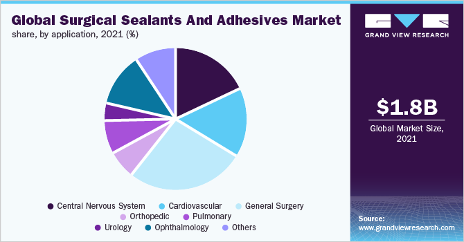 Global surgical sealants and adhesivesmarket share, by application, 2021 (%) 全球外科用密封剂和粘合剂市场份额,按用途分列,2021 (%)