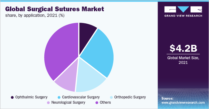 全球外科缝合线市场份额，按应用情况，2021年(%)