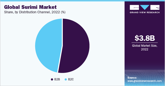 全球鱼糜市场份额和规模，2022年
