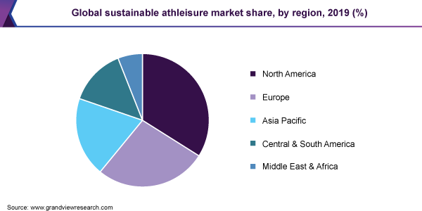 2019年全球可持续运动休闲市场份额，各地区(%)