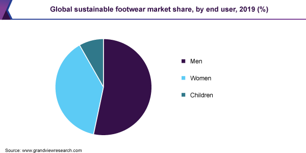 全球可持续鞋类市场份额