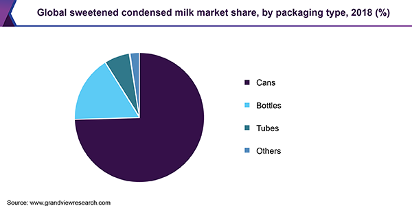 全球甜炼乳市场