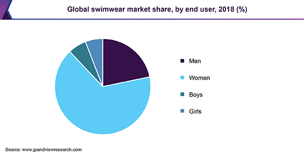 全球泳装市场