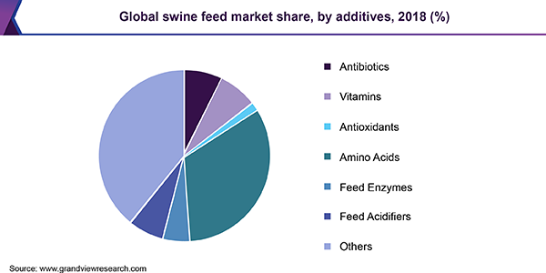全球猪饲料市场