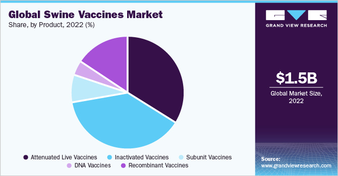 2020年全球猪疫苗市场份额，按类型分列(%)