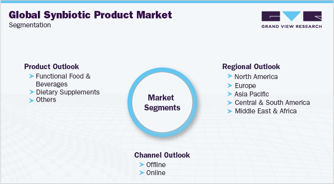 全球共生产品市场细分