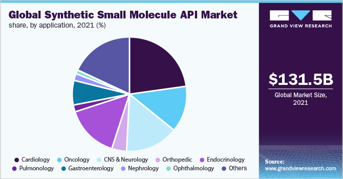 全球合成小分子API市场份额，按应用分列，2021年(%)