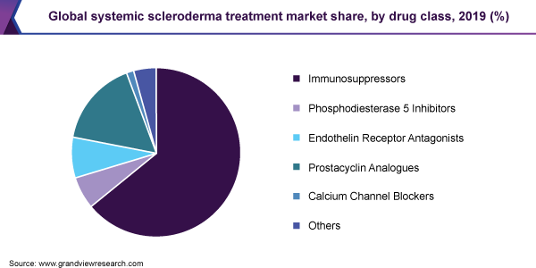 2019年全球系统性硬皮病治疗药物类别的市场份额(%)
