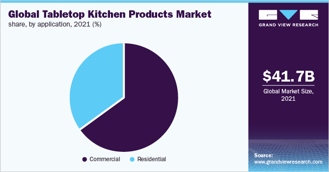 2021年全球桌面厨房产品市场份额(%)