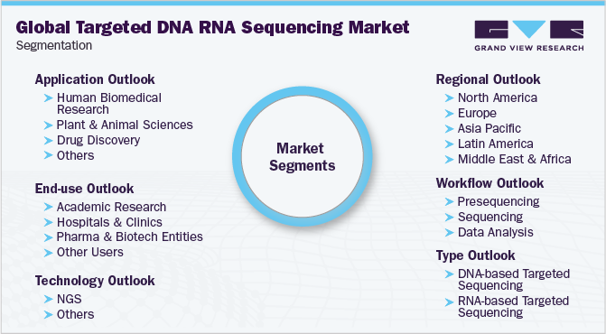 全球靶向DNA RNA测序市场分割