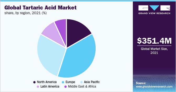 全球酒石酸市场份额，各地区，2021年(%)