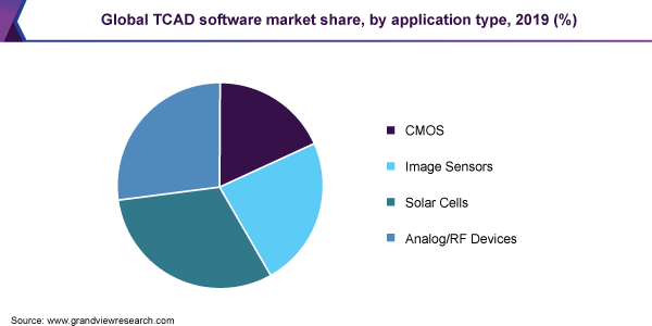 全球TCAD软件市场份额