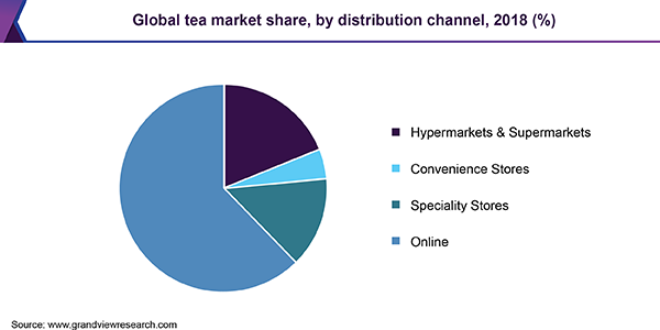 全球茶叶市场