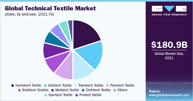 全球技术纺织品最终用途市场份额，2021年(%)