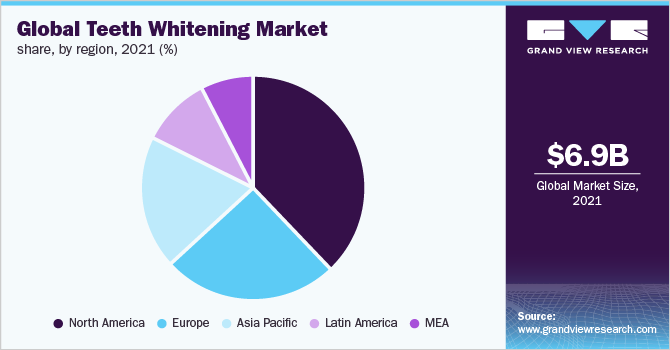 全球各地区牙齿美白市场份额，2021年(%)
