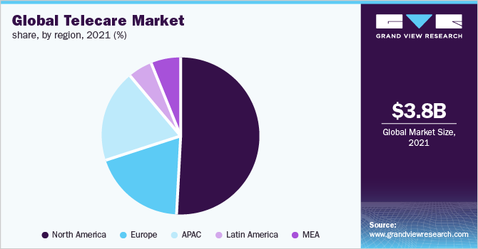 全球远程医疗市场份额，各地区，2021年(%)